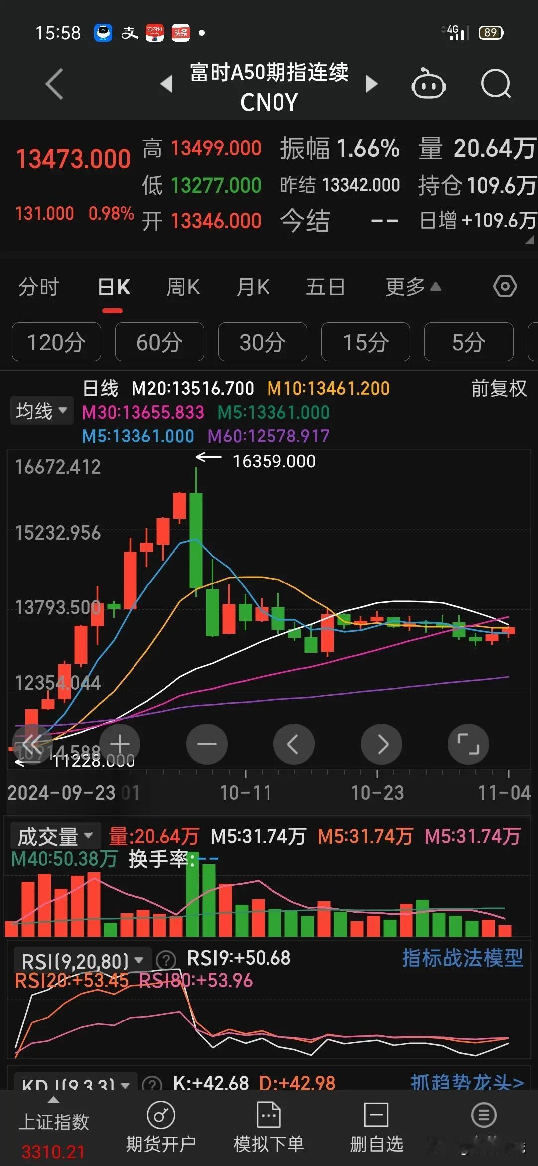 外资在抢购中国股市资产，从富时A50指数看端倪，作为股市的“先行指标”来用！
