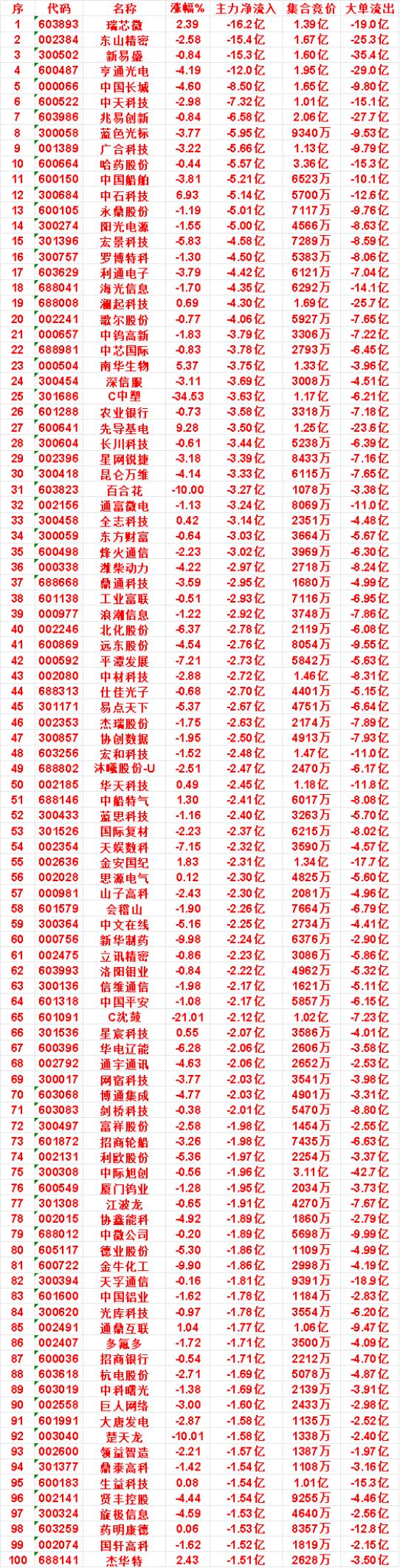 9月23日收盘，主力，已经卖出的名单：

百合花：净流出 3.27亿，大单流出 