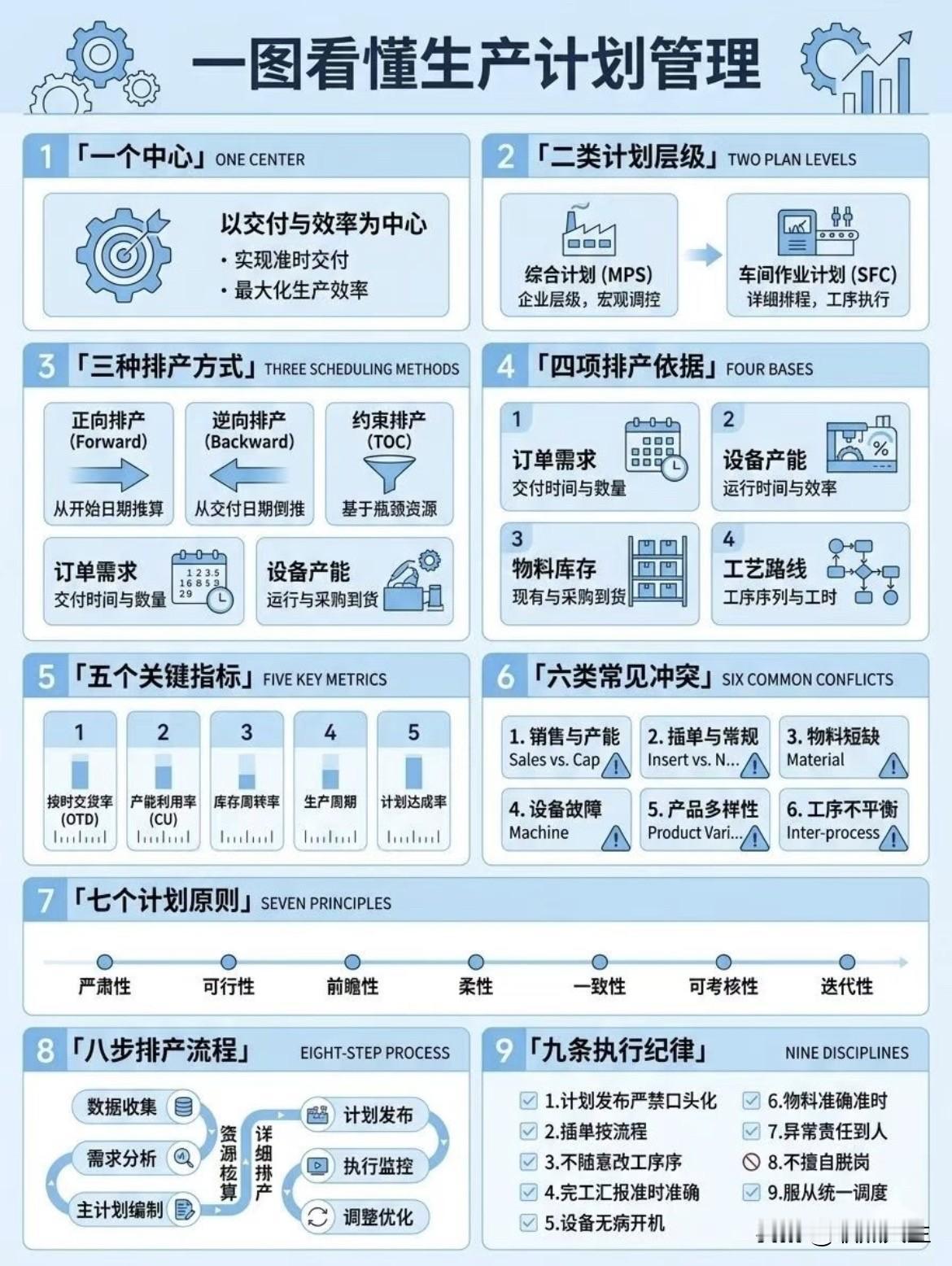 一图看懂生产计划管理