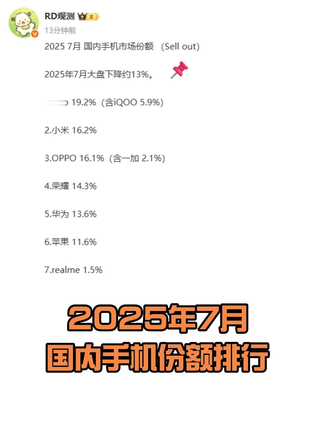 不声不响的，vivo居然卖了这么多......

博主公布2025年7月国内手机