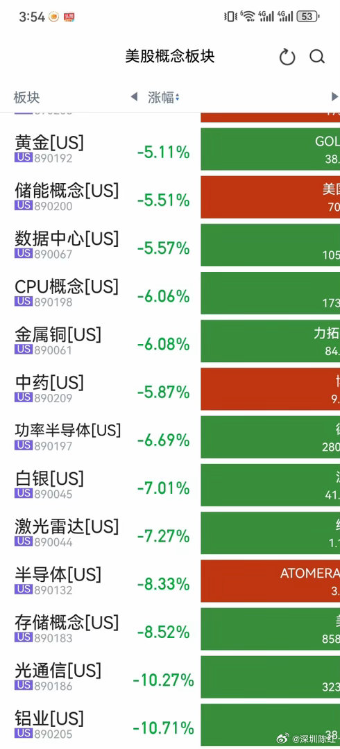 刚刚结束了的美股，纳斯达克指数暴跌，黄金和有色板块重挫光通信、半导体、存储概念、