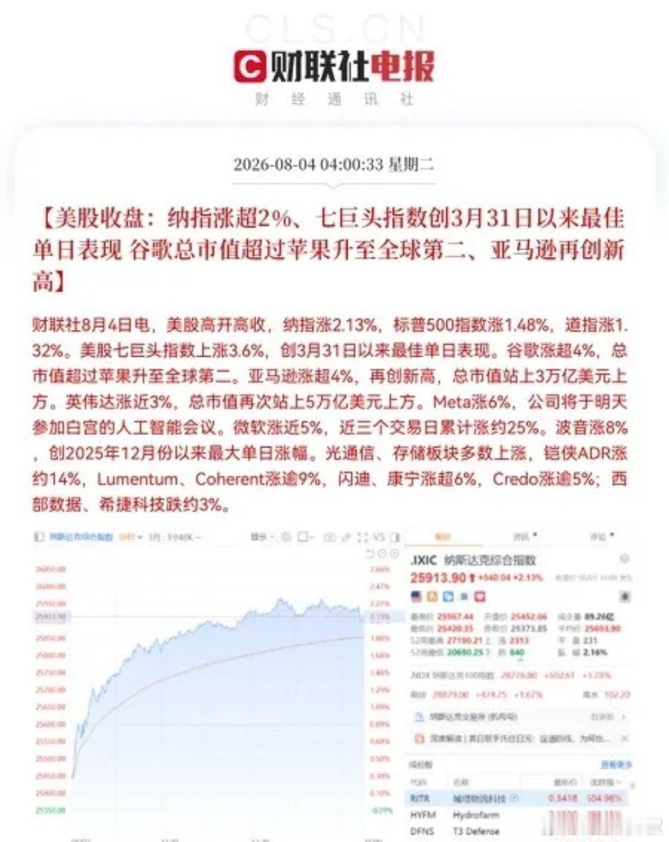 一觉醒来，美股大涨了，一根大阳线拔起，又让市场沸腾了，彻底点燃了看多做多的情绪，