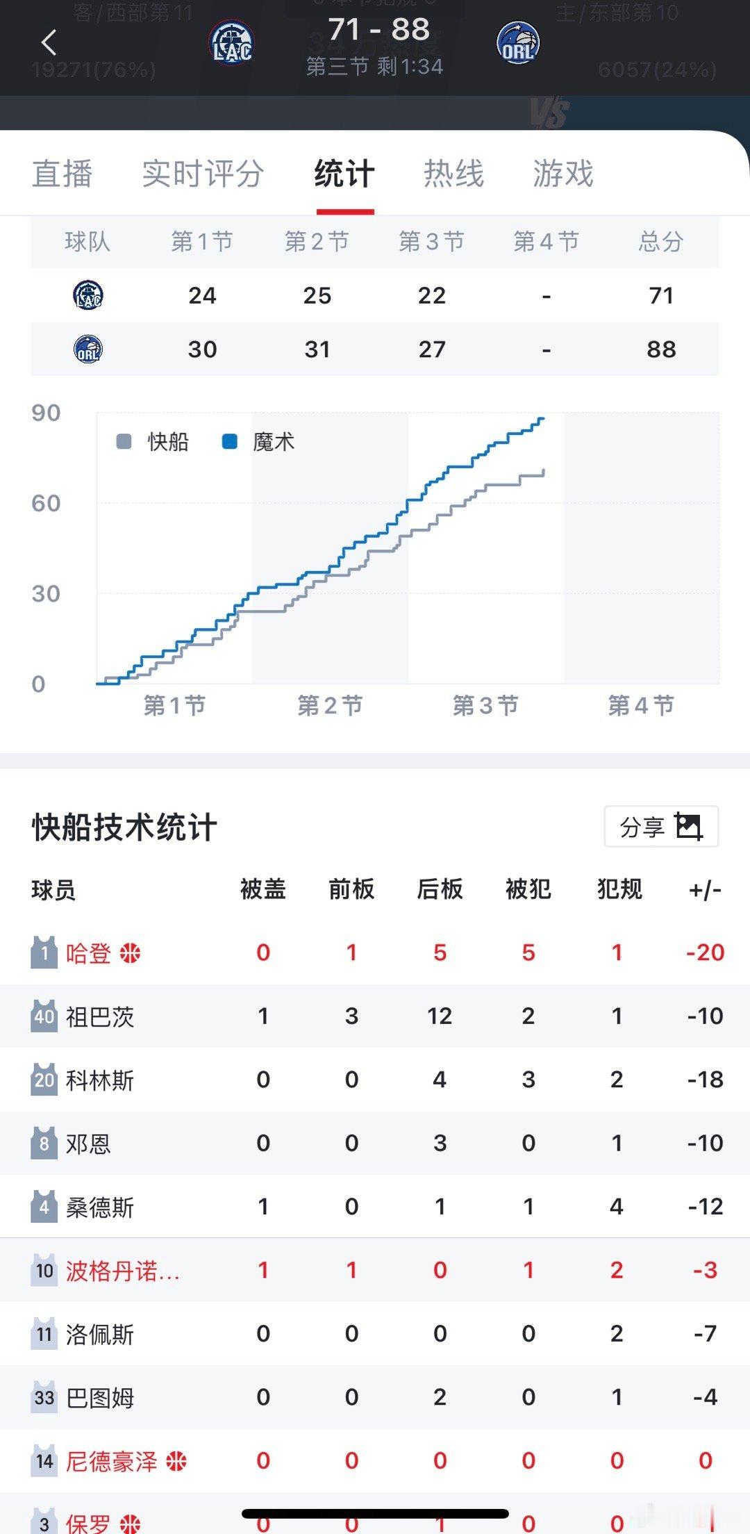 哈登三节5失误，正负值-20！