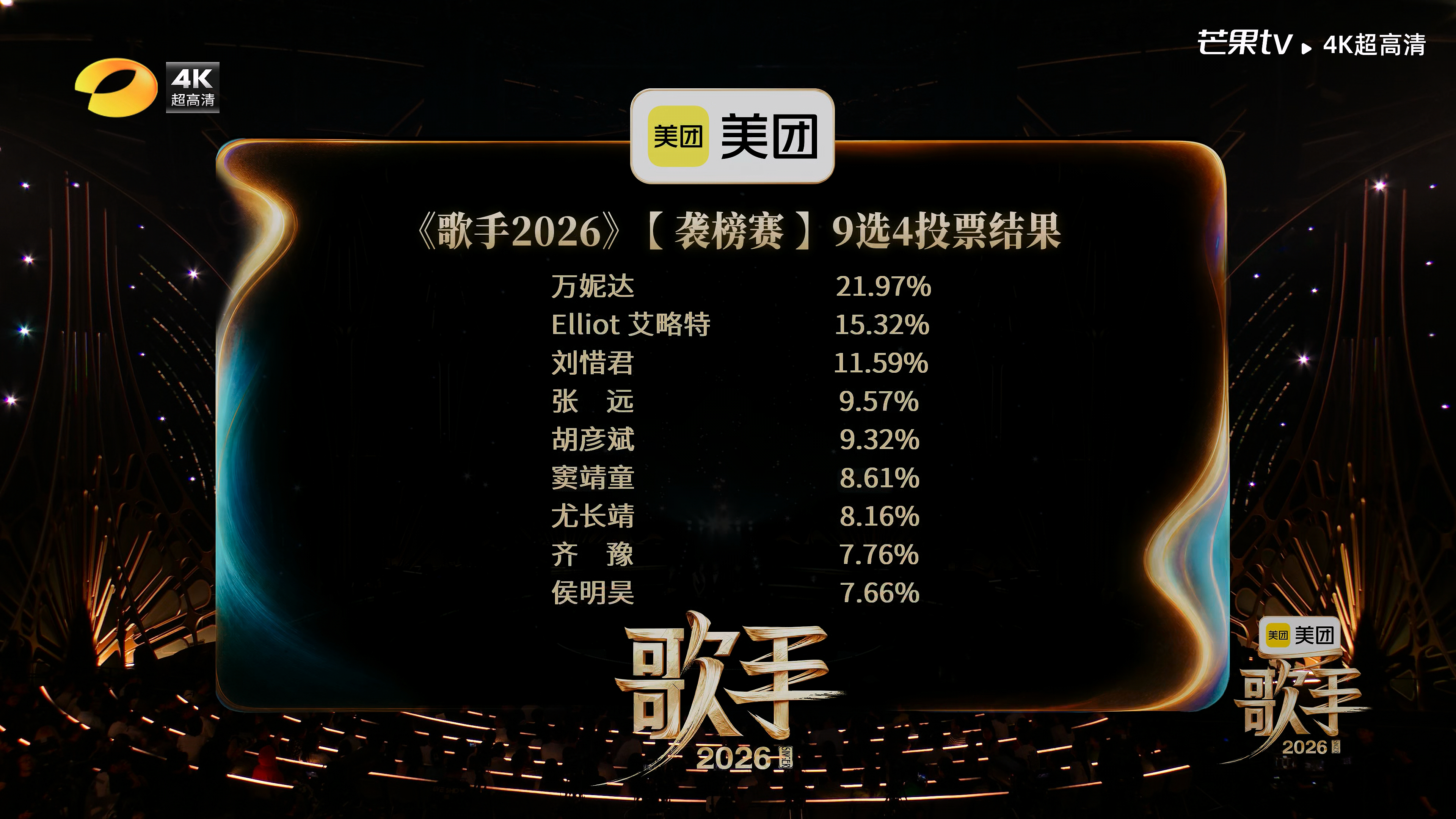侯明昊淘汰歌手排名歌手直播本场歌手2026袭榜赛排名揭晓！万妮达获得第一！侯明昊