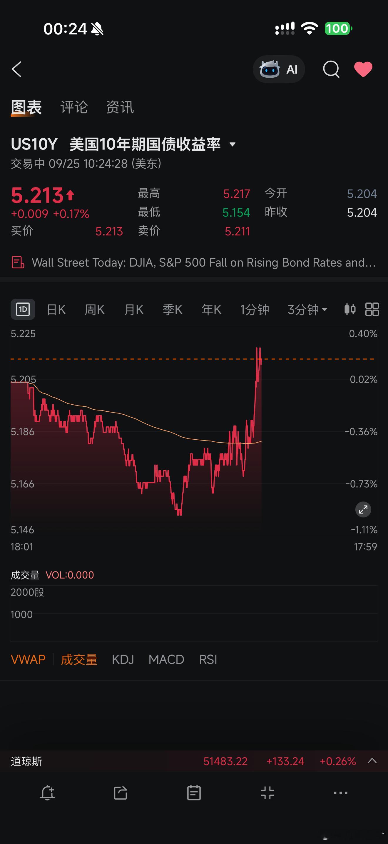 最近几天每次美股开盘就有人抛售 10 年期美国国债，直接把我收益拉成负数了，很难