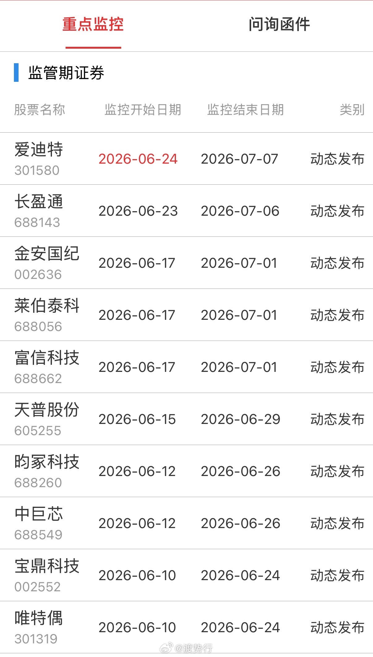 重点监控 