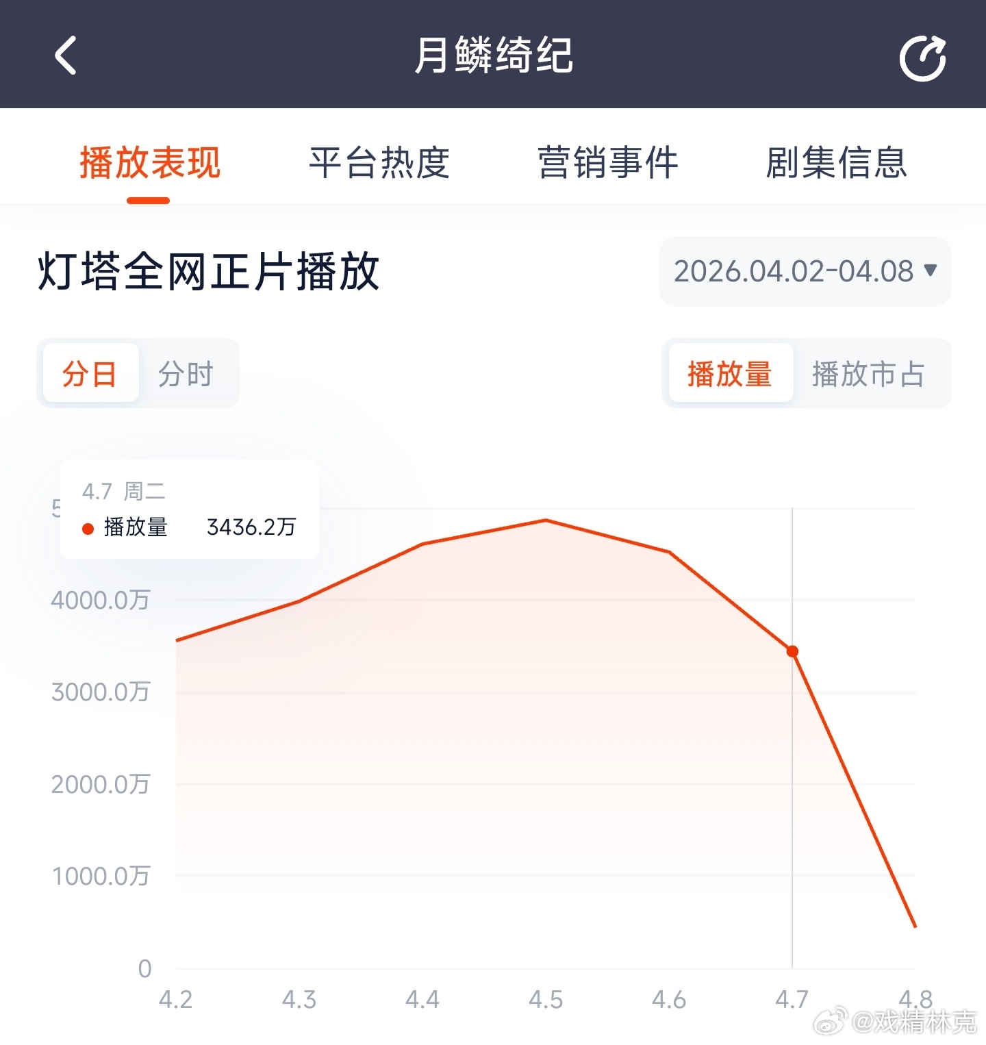 月鳞绮纪 昨日云合推测3000万上下。 