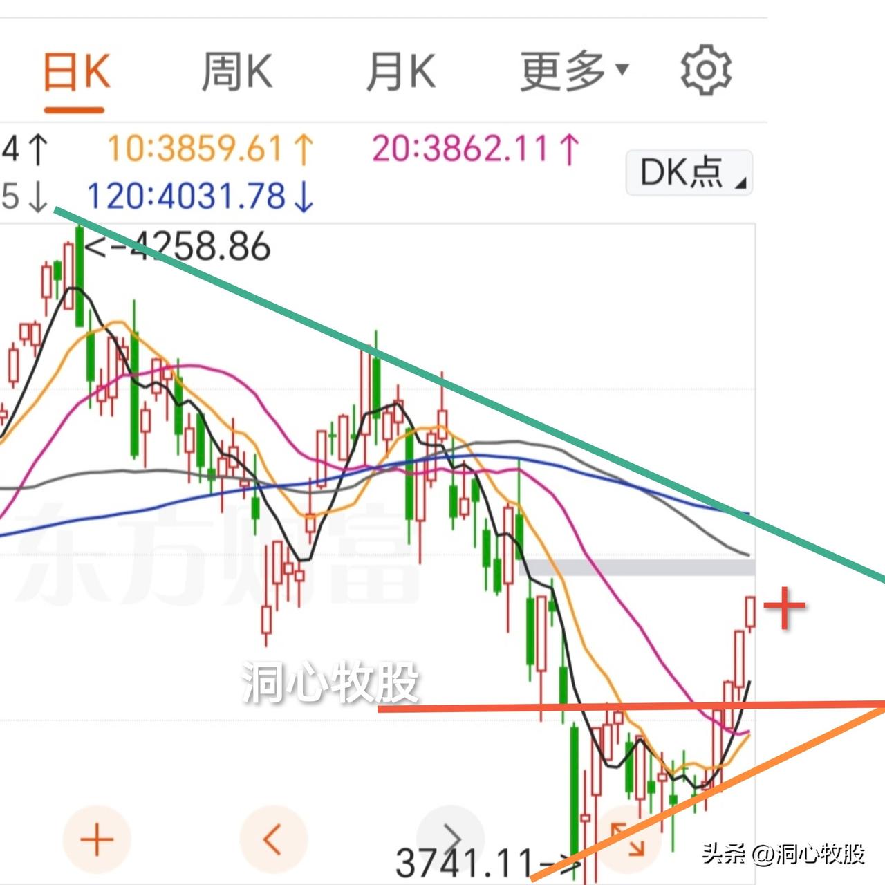 今天冲高回落，再反弹，一天完成。上证指数、深证成指收阳，双创收阴；个股表现较好，