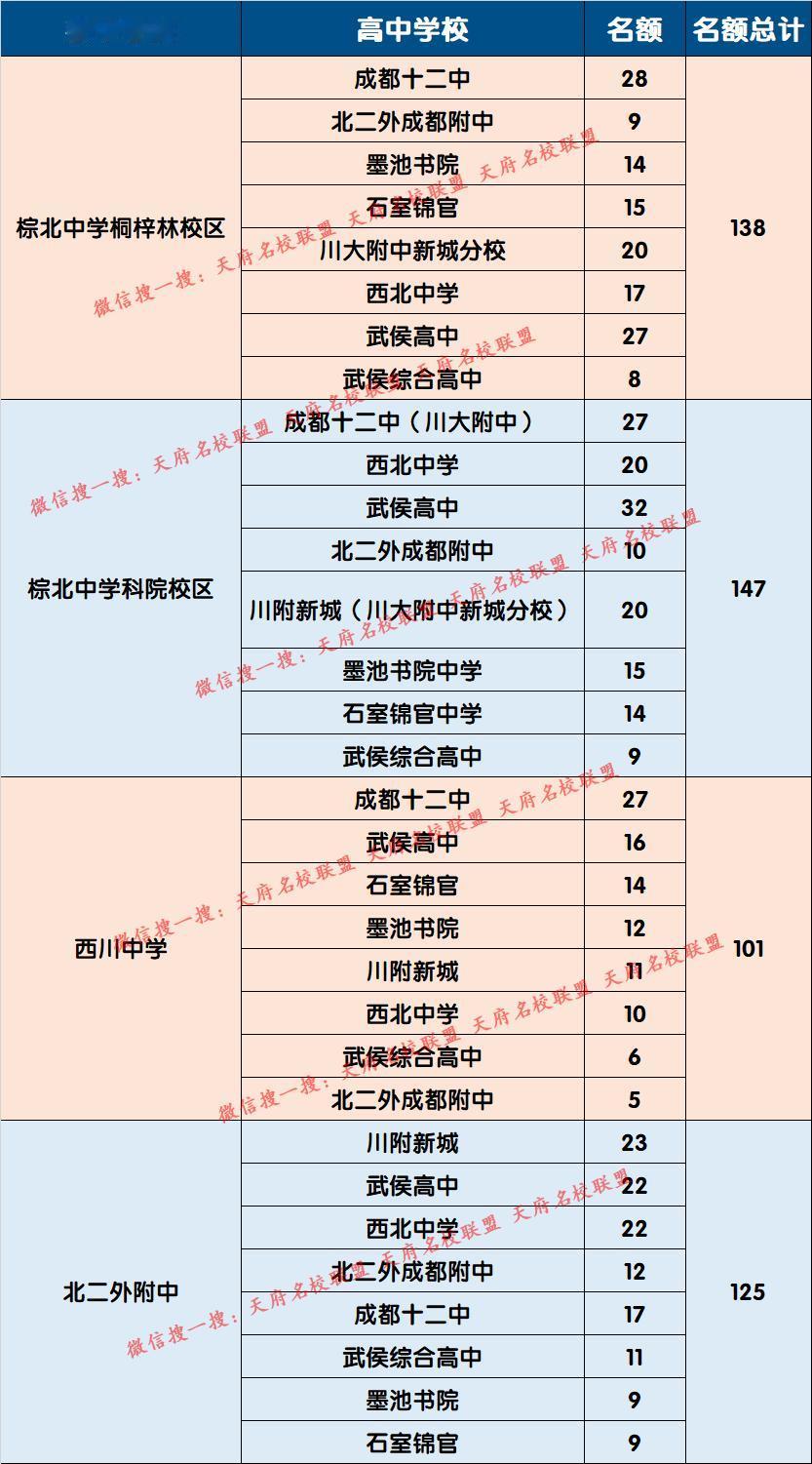 武侯区 2026 指标到校细节全面出炉！计分规则清晰，高中录取分数线明确，权重分