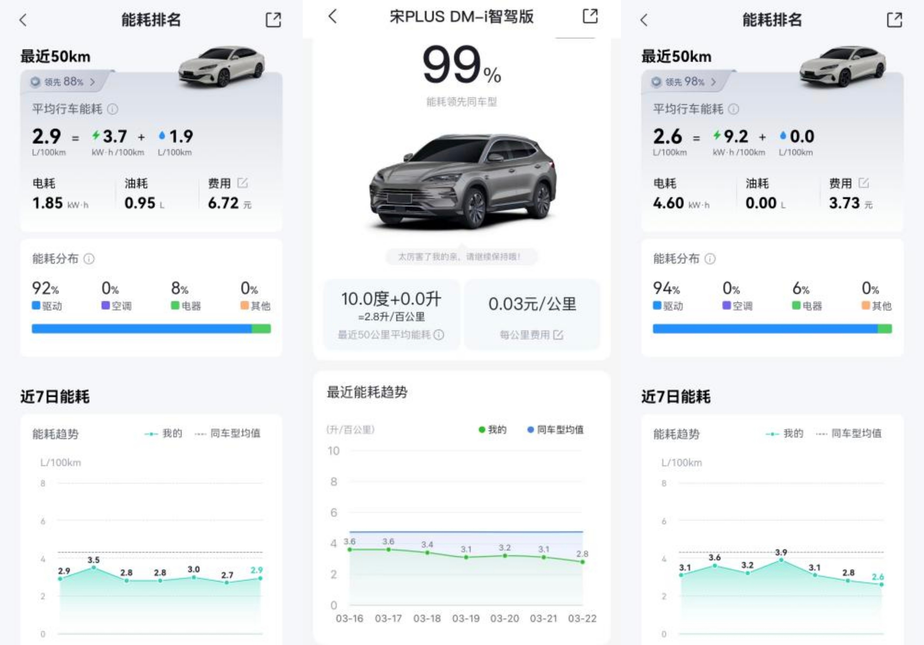 昨天真的见识到了什么叫连滚带爬，密密麻麻的燃油车排队3小时只为省50块，这你能忍