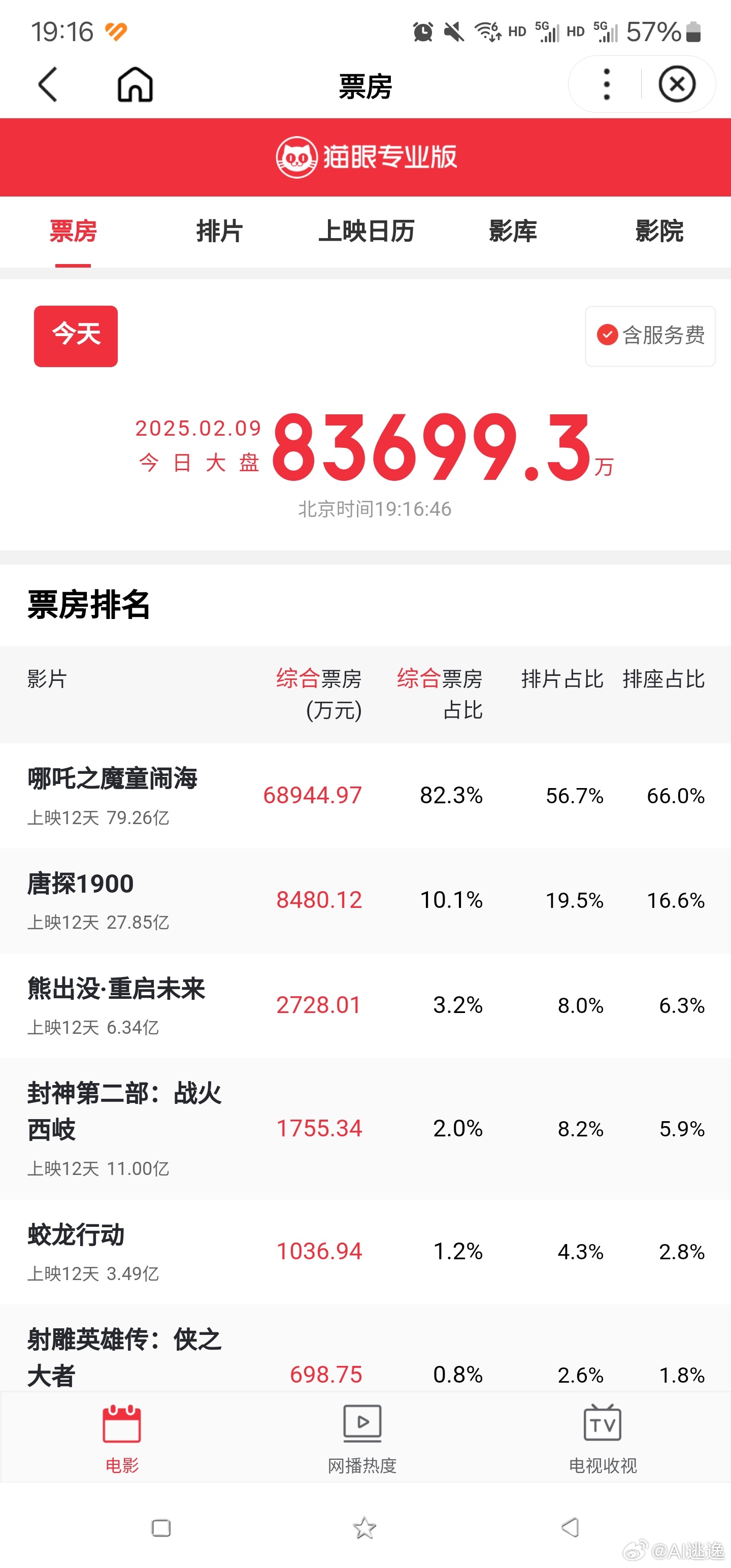 哪吒2票房破80亿   还差7000万。大家都太着急了。😁 