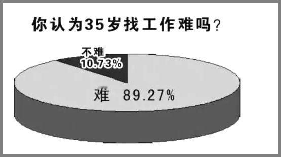 35岁难就业本质上是中国产业升级失败。

朋友圈都在传35岁危机，看得我心里也慌