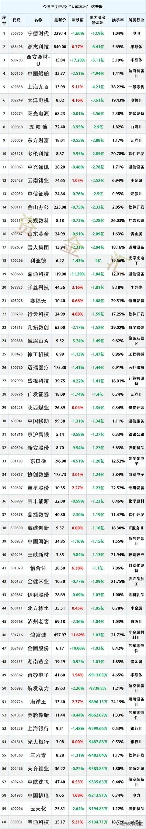 主力资金出逃
更新日期：2026年10月28日15:42:38