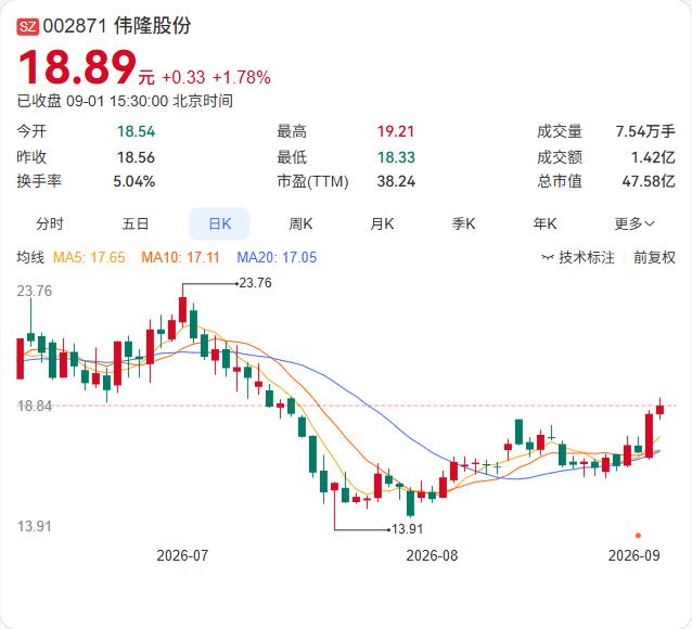 伟隆股份实控人范庆伟减持计划正式落地。公司公告，范庆伟原拟通过大宗交易减持不超3