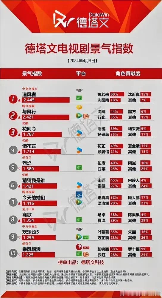 4.3德塔文电视剧指数🈶️王一博《追风者》2.445赵丽颖林更新《与凤行》2.