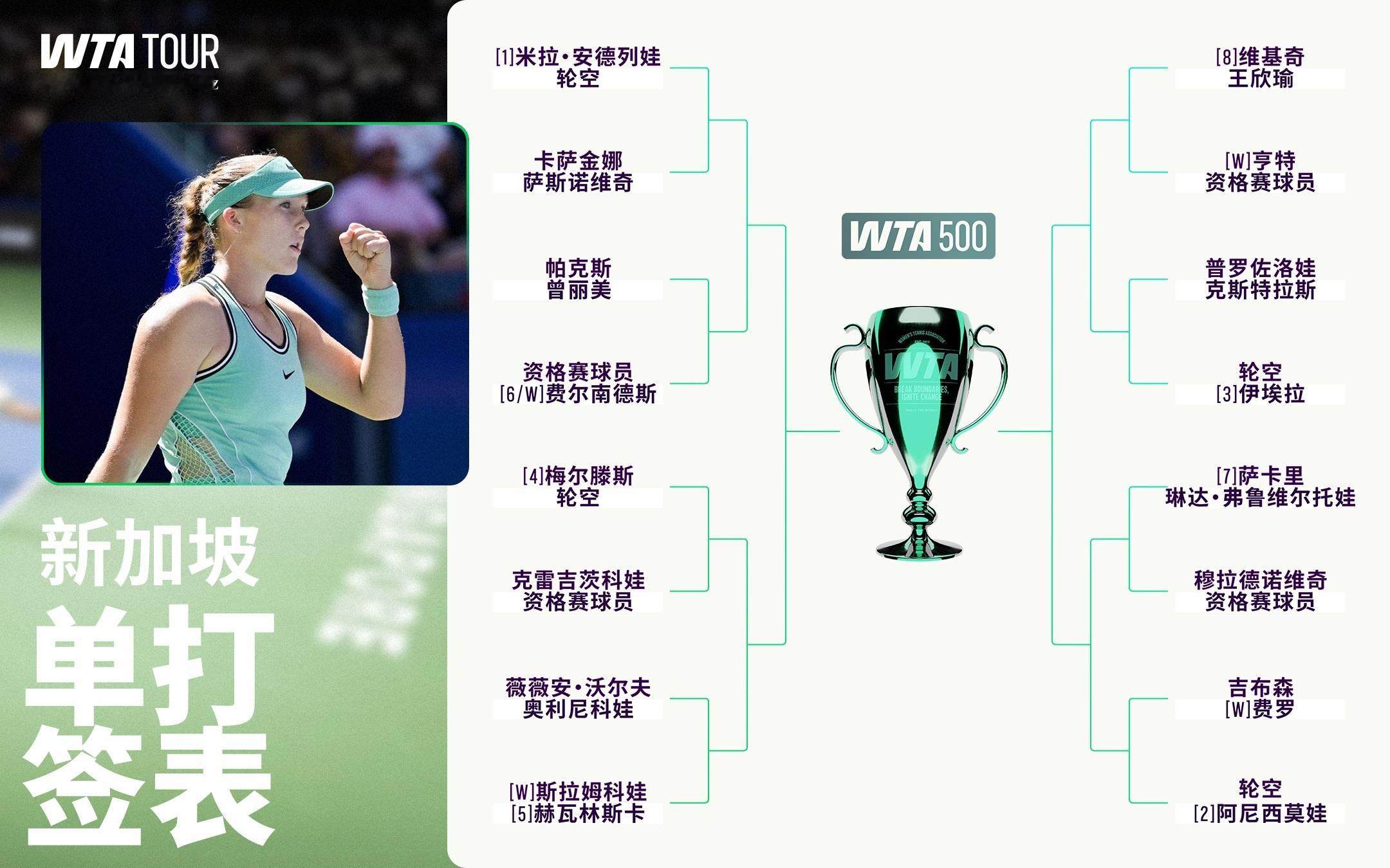 WTA500新加坡站单打签表出炉 🆕👉 米拉·安德列娃领衔，阿尼西莫娃、克雷