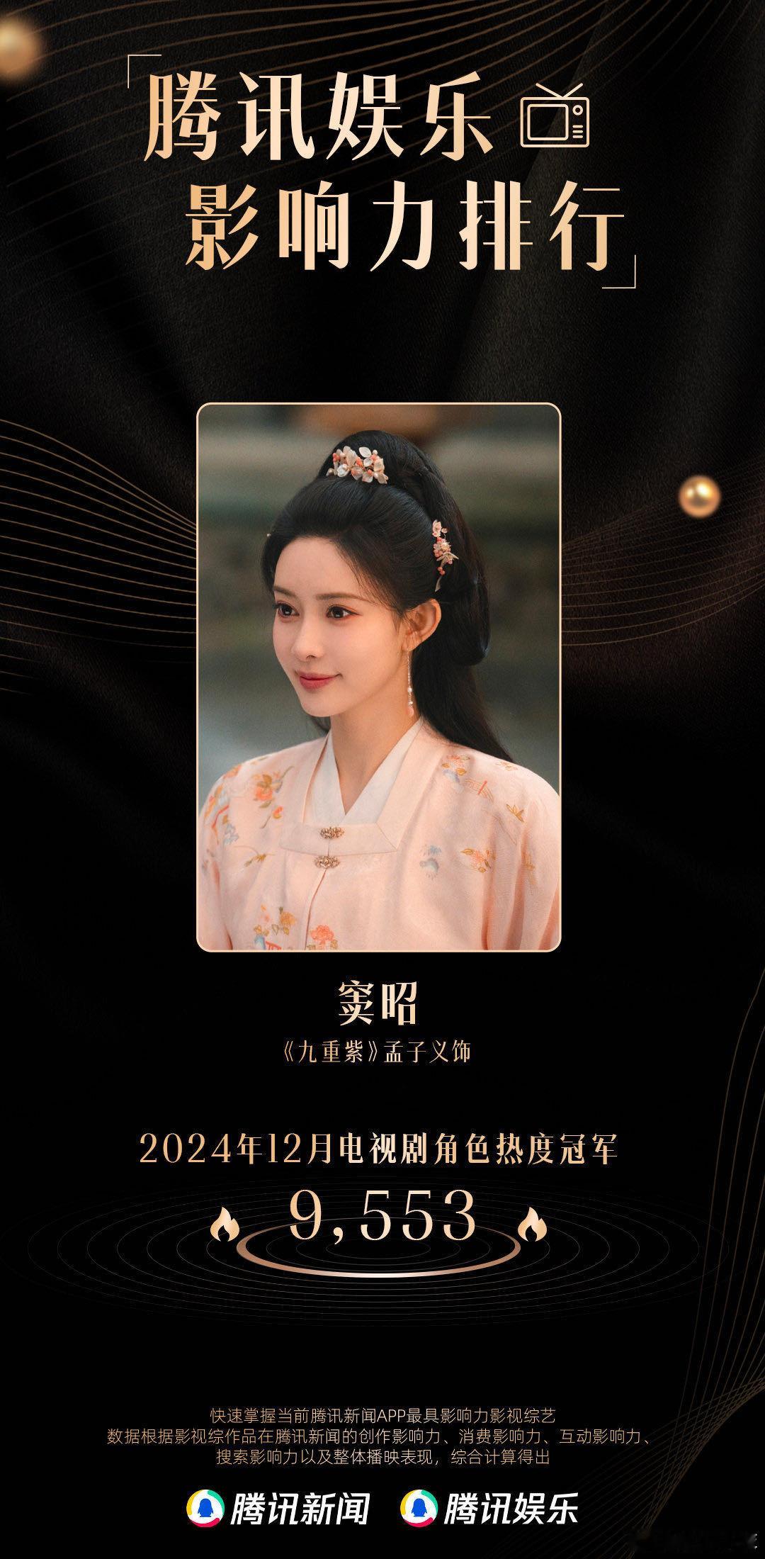 孟子义窦昭12月电视剧角色冠军  孟子义演的窦昭这个角色给观众留下了很深刻的印象