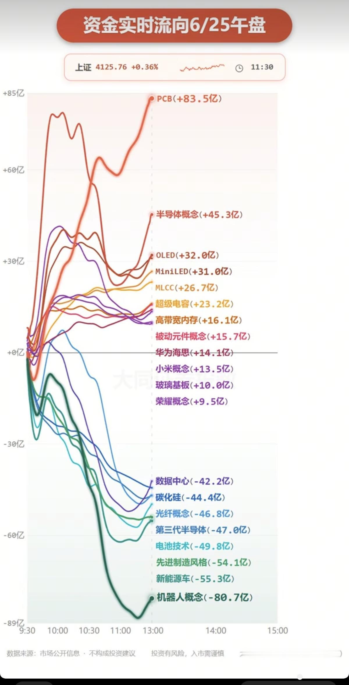 6.25周四  主力分时资金：流向 监测图！

资金出逃板块：
机器人、新能源汽