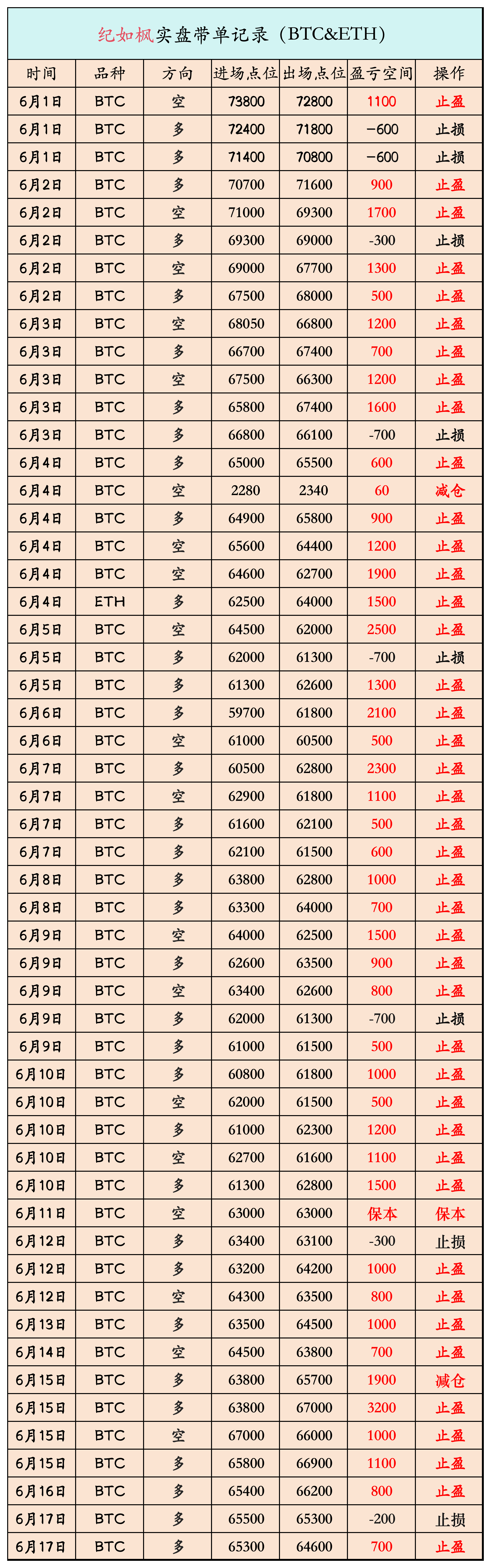 老纪扪心自问，从6月初到现在，说100%那是不可能，神来了也做不到，除非找专业人