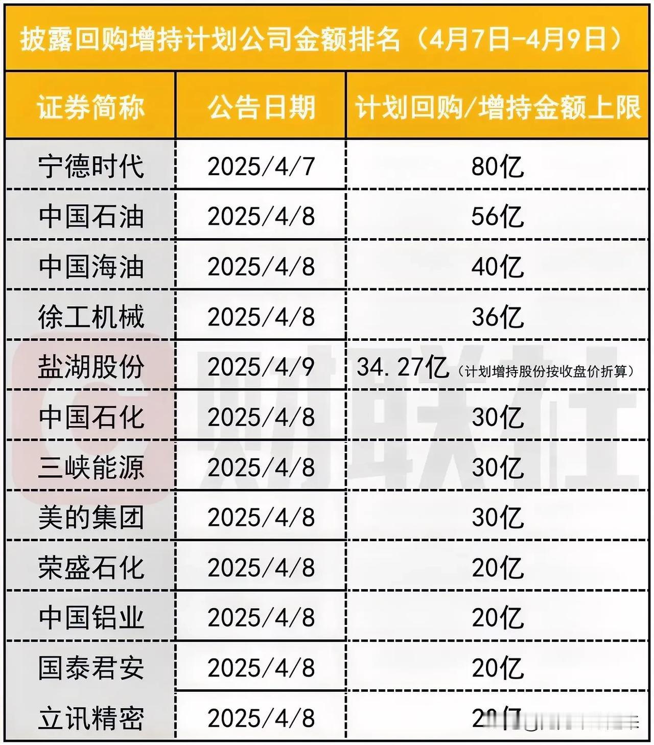 A股三天砸下800亿！回购增持潮释放啥信号，反制牛来了吗？
 
这几天A股太热闹
