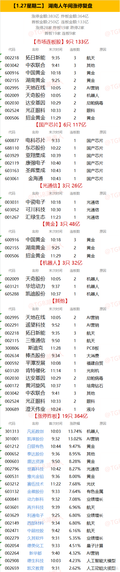 【1.27星期二】  湖南人午间涨停复盘  