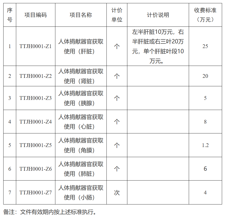 人体捐献器官获取收费标准公布！天津下月起试行