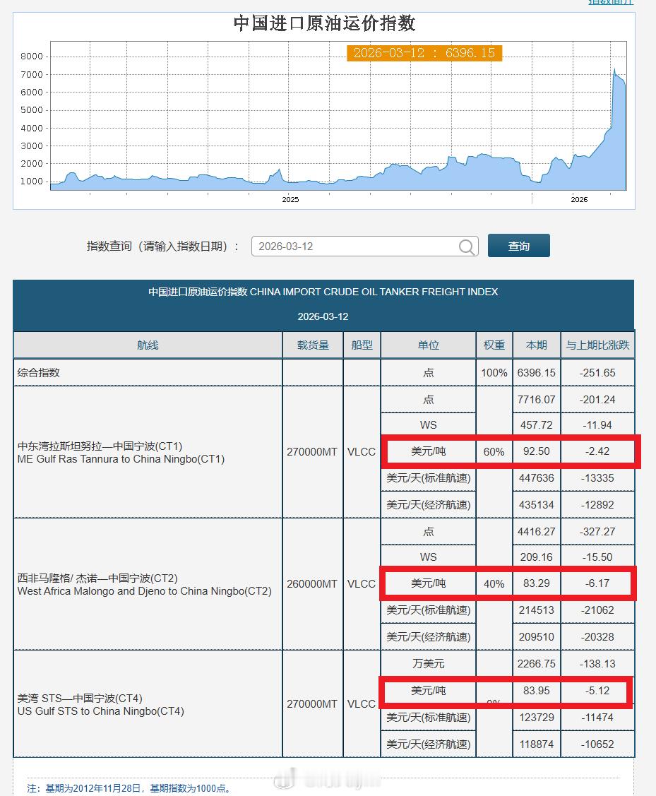 今天主要航线原油运费全线下跌： 上海航运交易所3月12日数据：中东湾拉斯坦努拉—