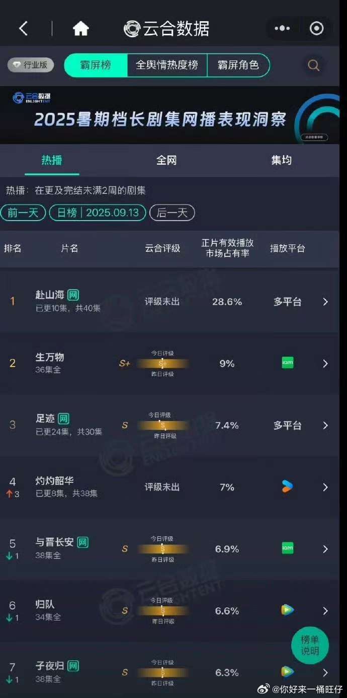 赴山海云合走势赴山海云合28.6%稳步上升首日云合16.8%，次日云合27.3%