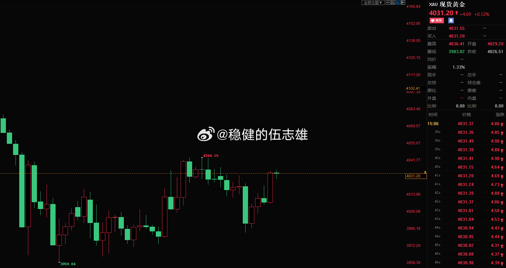 雄哥一直等待的位置来了，4031附近位置空一波先，目标10-15美金！！黄金金价