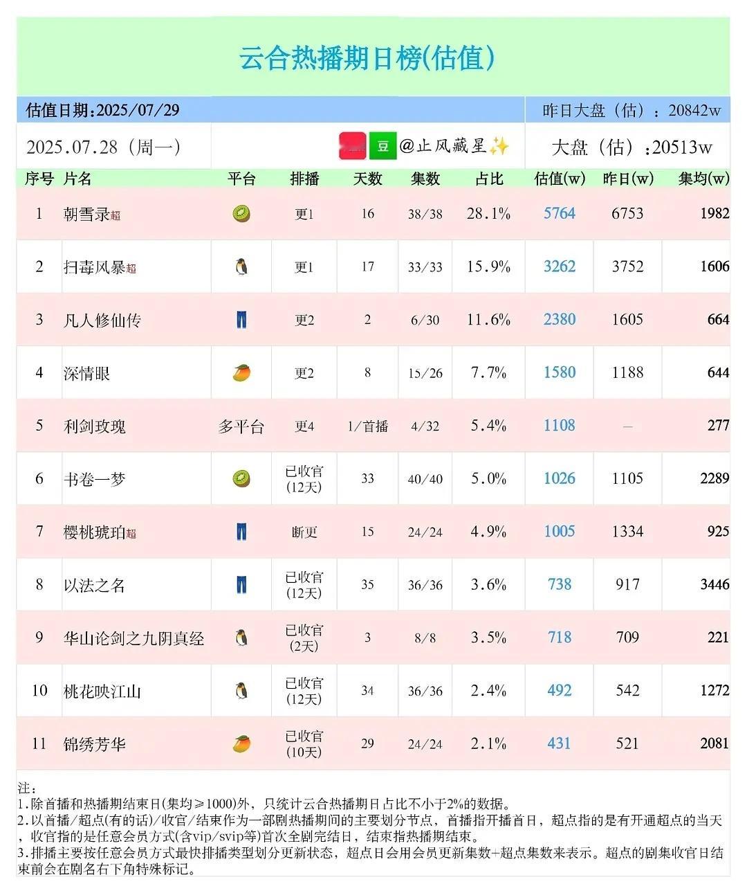 利剑玫瑰首日云合1100+，这个题材晚上7点半才播，巴巴首播号召力可以的👌 ​