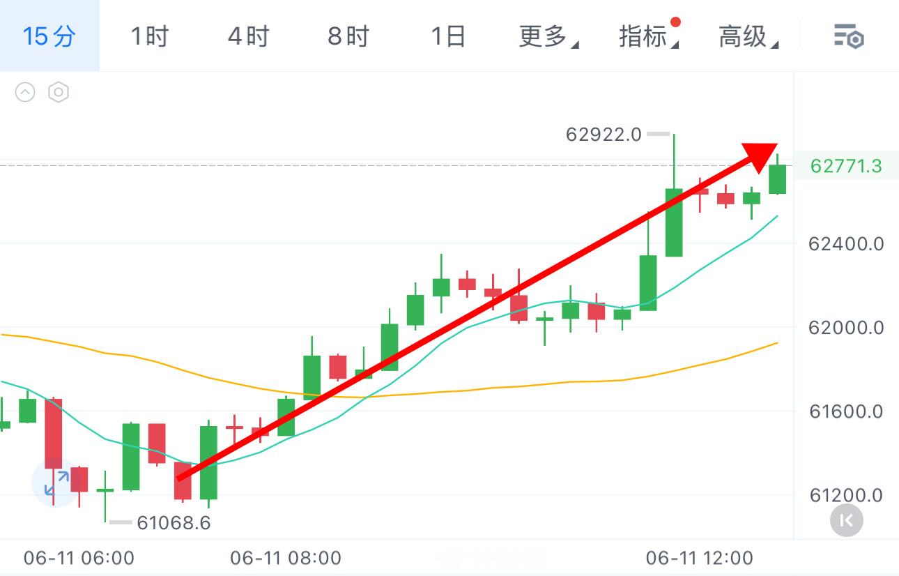 62800了，这节奏，跟上即起飞🛫！昨晚控下去，今天哆上来，这就是老纪的步伐