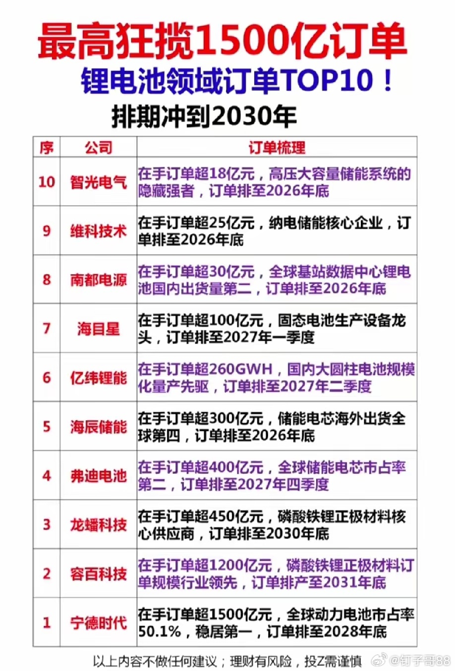 锂电池订单榜炸场！TOP10企业手握天量订单，排期直接冲到2030+！ 