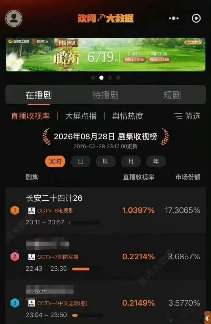 恭喜成毅《长安二十四计》深夜档欢网播放率破1（冷知识，这个记录内娱近10年无人达