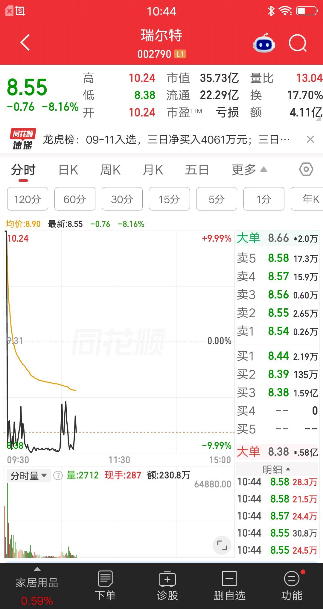 A股今天最惨的票诞生了，竞价涨停开盘跌停，上演天地板走势。打板资金倒了大霉，吃了