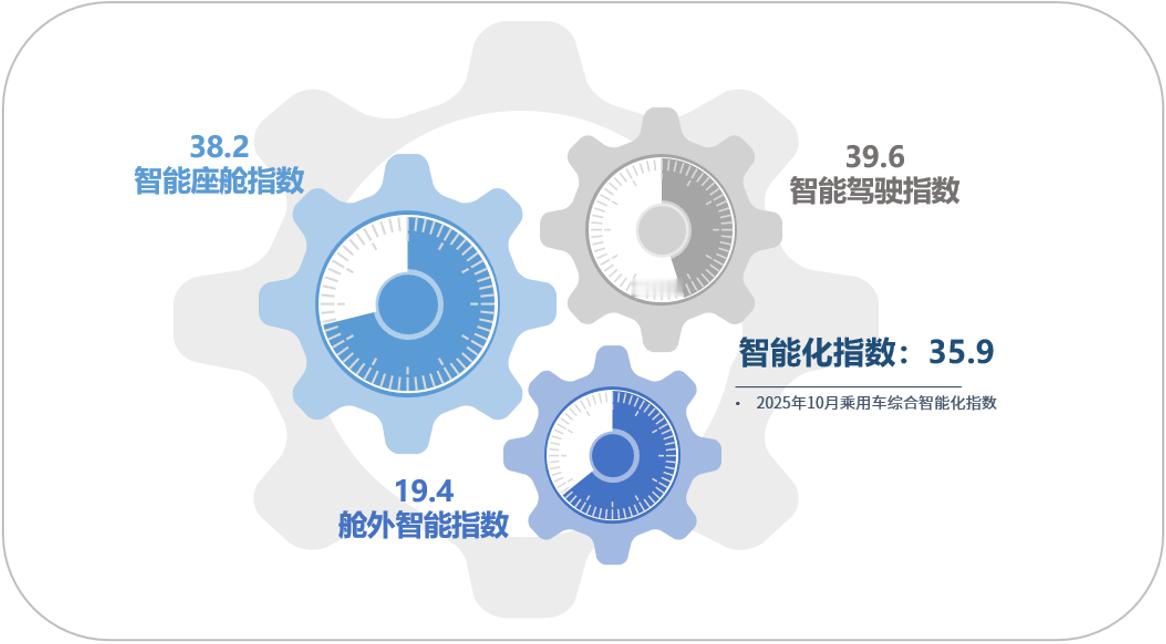 乘用车智能化指数下降 2025年10月乘用车智能化指数为35.9，较上月环比下降