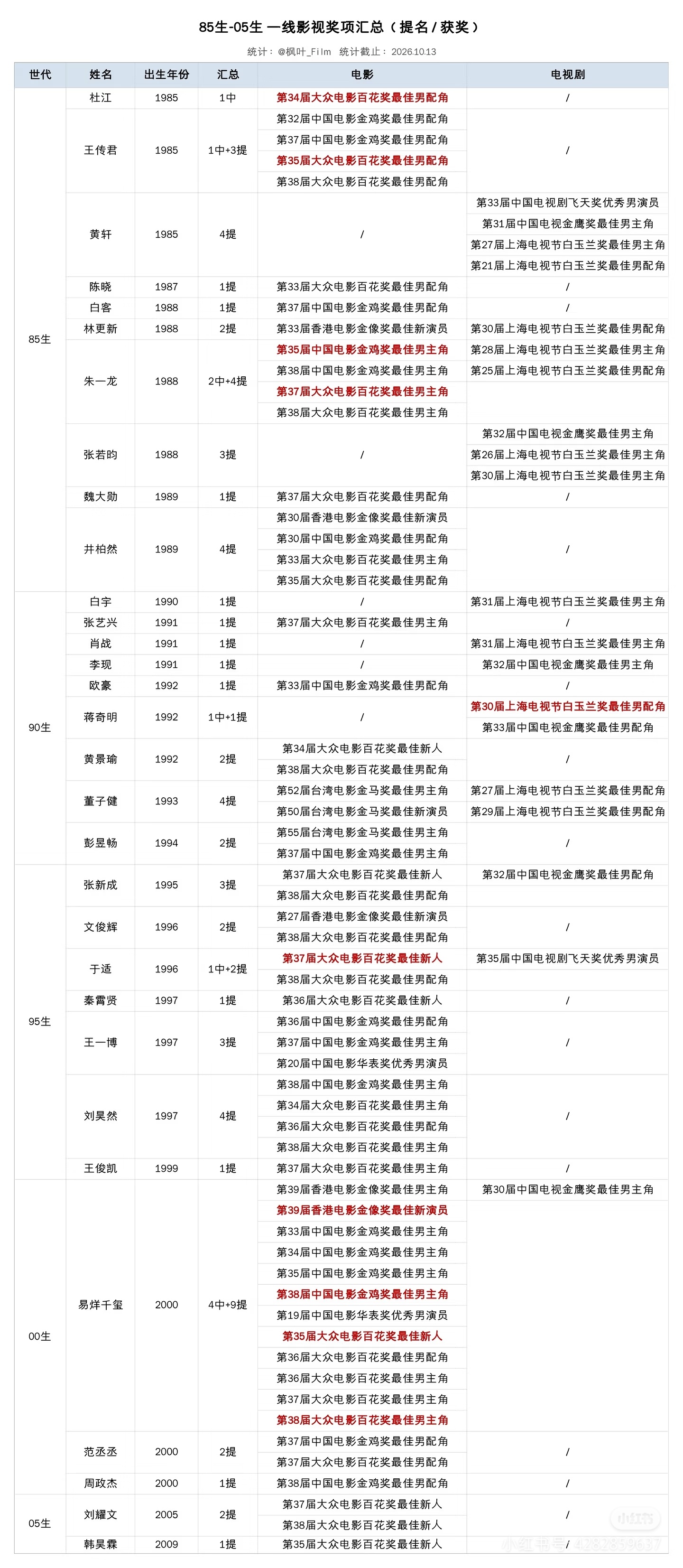 85生-05生内地主流奖仅两位影帝：金鸡百花影帝朱一龙，金鸡百花影帝易烊千玺 ​