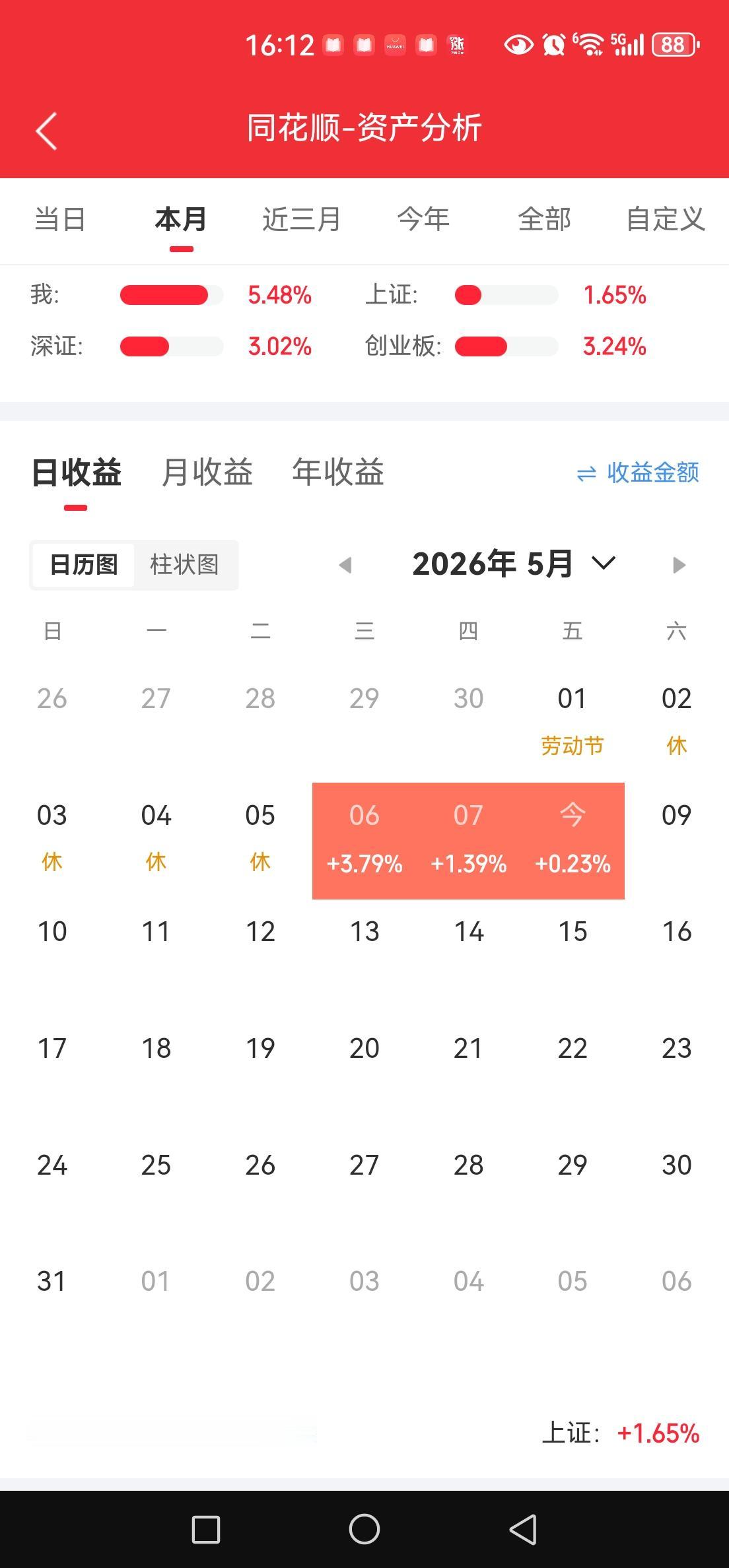 勉强翻红，半导体今天不给力。AI应用高开低走，上了一部分当。