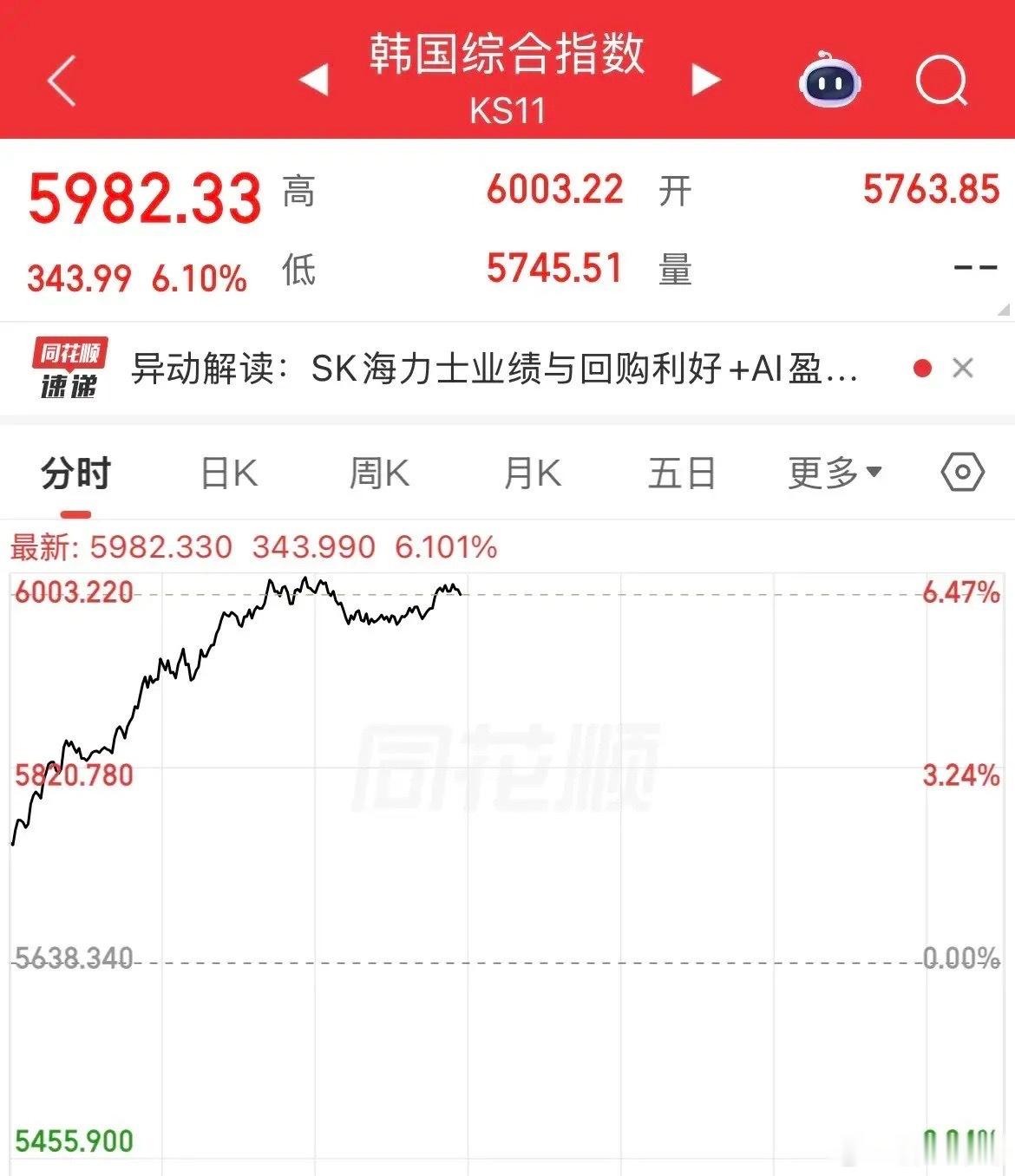 外面已经涨疯了！韩国股市在Sk海力士的刺激下，狂飙6%，大A还在走脑电图，过山车