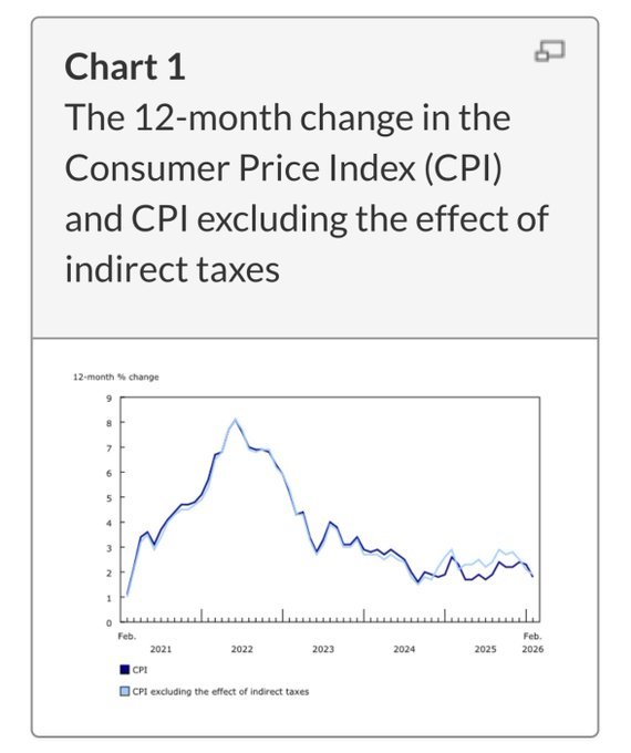加拿大2月份年通胀率降至1.8%，主要受基数效应影响加拿大 加拿大统计局表示，由