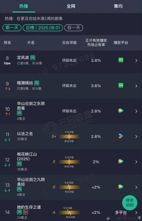 娱乐[超话]定风波3.8%定风波云合3.8% ​定风波首日云合出来了！ ​​​
