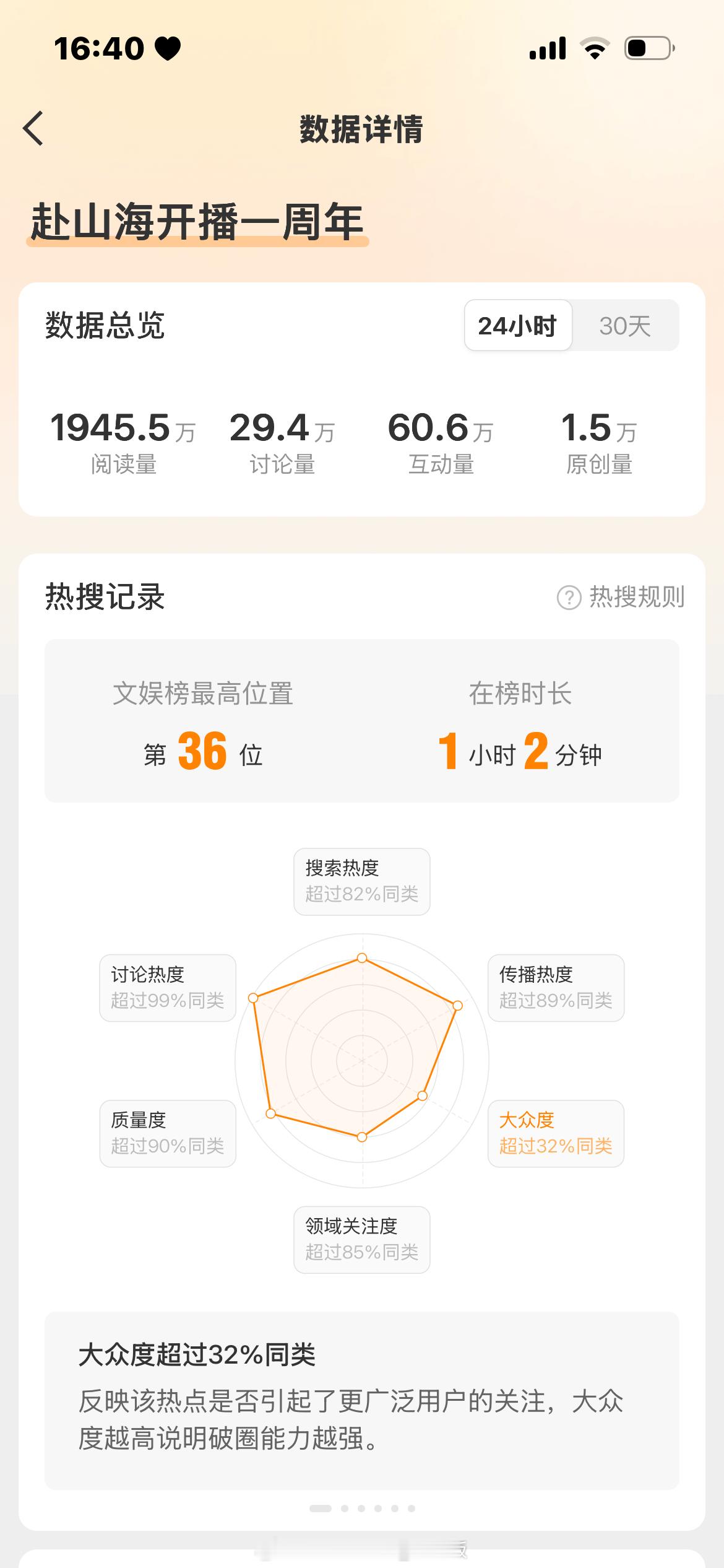 24小时阅读量1945.5万，讨论量29.4万，互动60.6万🔥讨论热度超过9