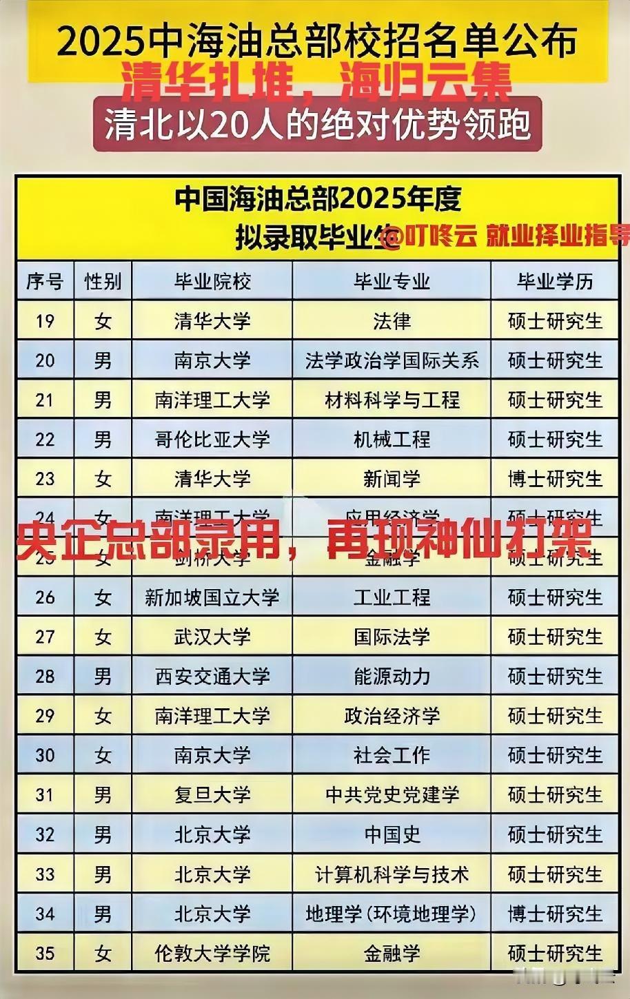精英扎堆，来开开眼！中海油25年招聘总部录用人员背景曝光！清北“天团”领衔，留学