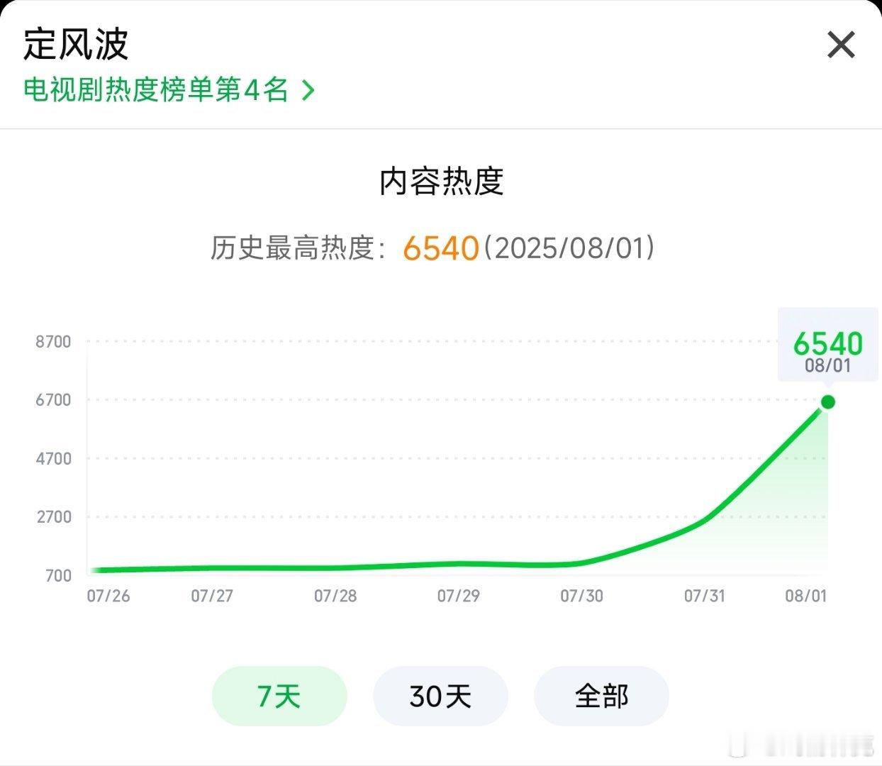 定风波热度定风波首日热度破6500了，今晚还能再涨，开局走势算是不错，看能不能成