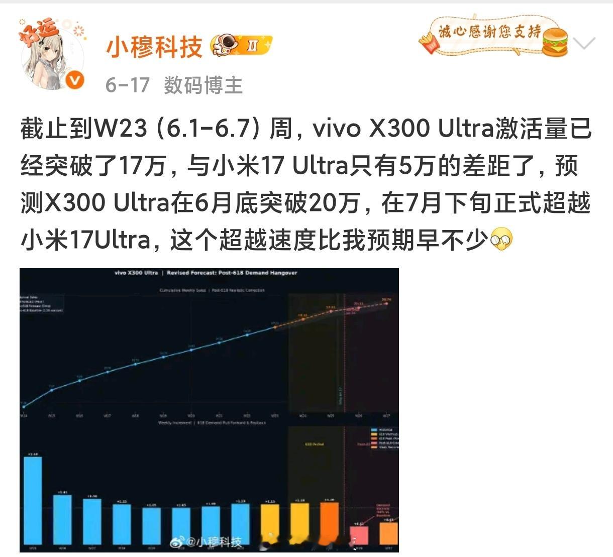w29周，vivoX300 Ultra销量超了小米17 UltraX300U：2