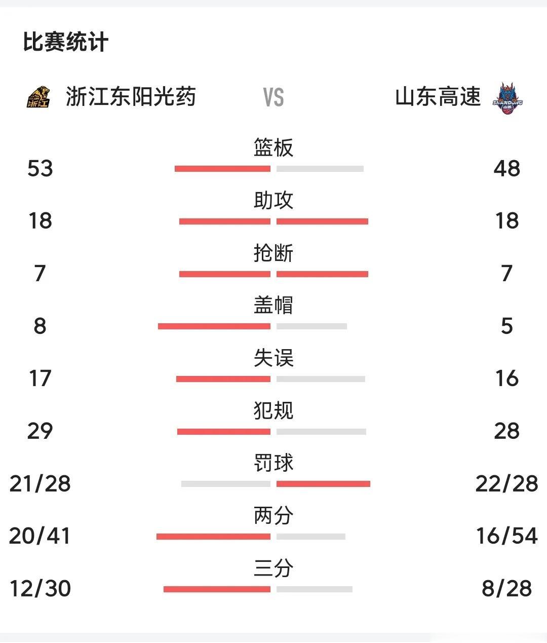 CBA联赛：山东高速78：97浙江东阳光！
山东高速男篮你是来搞笑的吧？
这不是