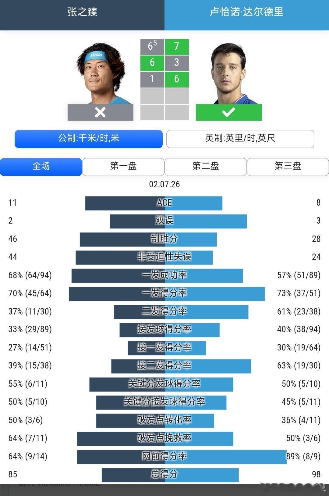 ATP500慕尼黑站🇩🇪男单第1轮用保护排名参赛的张之臻🇨🇳6-7(5)