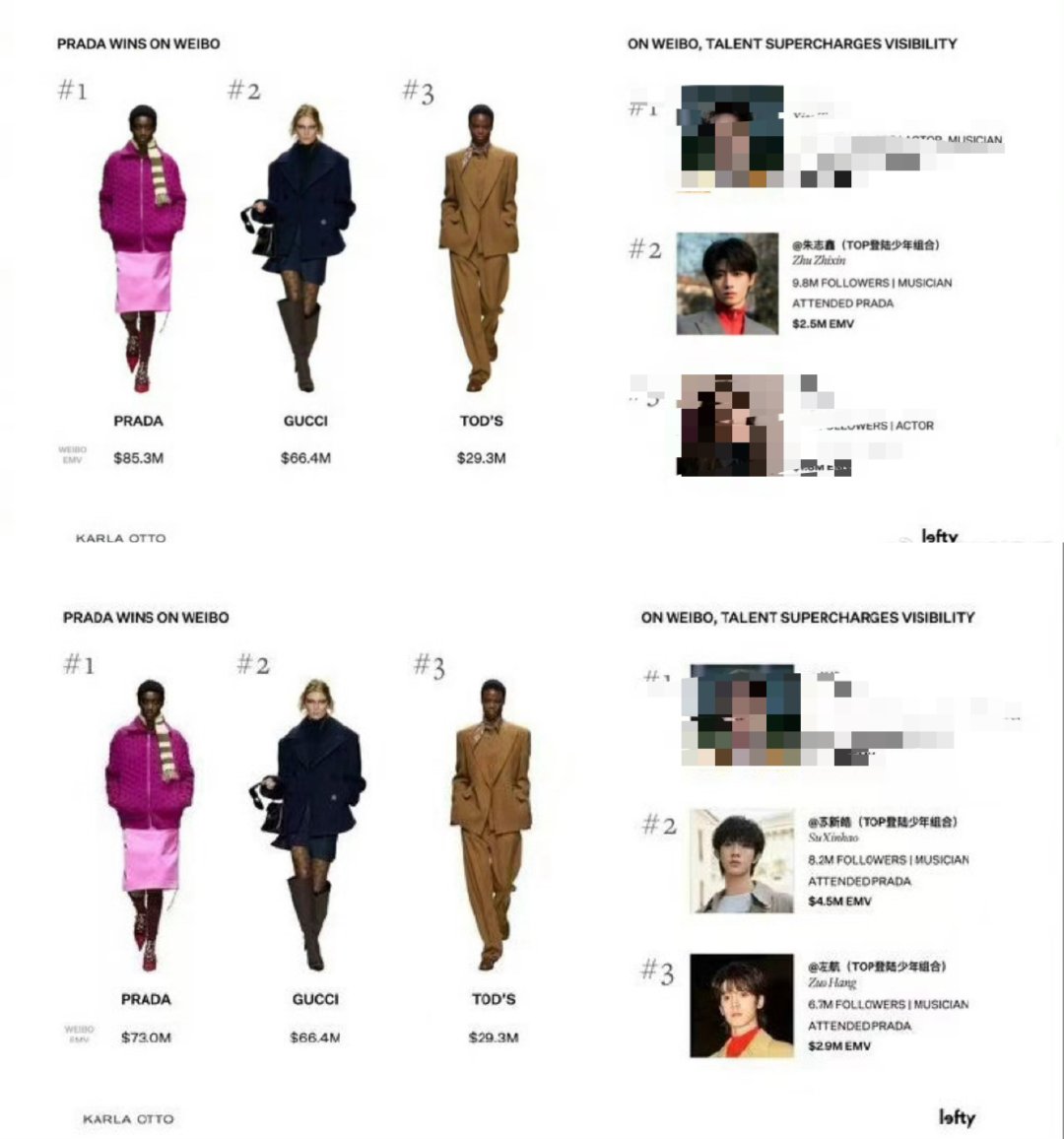 官方发布的米兰时装周EMV，之前是朱志鑫在榜，现在更新了苏新皓 左航上榜。哪张权