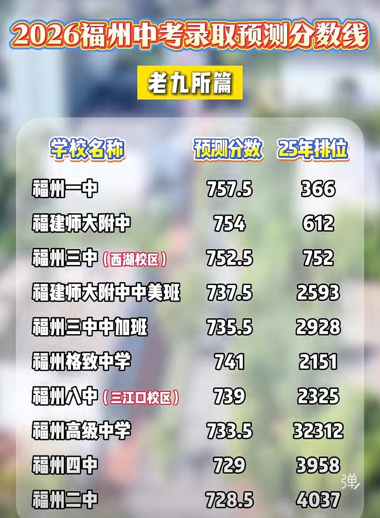 🆕最新！2026年福州中考出分后的老九所录取分数线预测。根据2026年福州中考