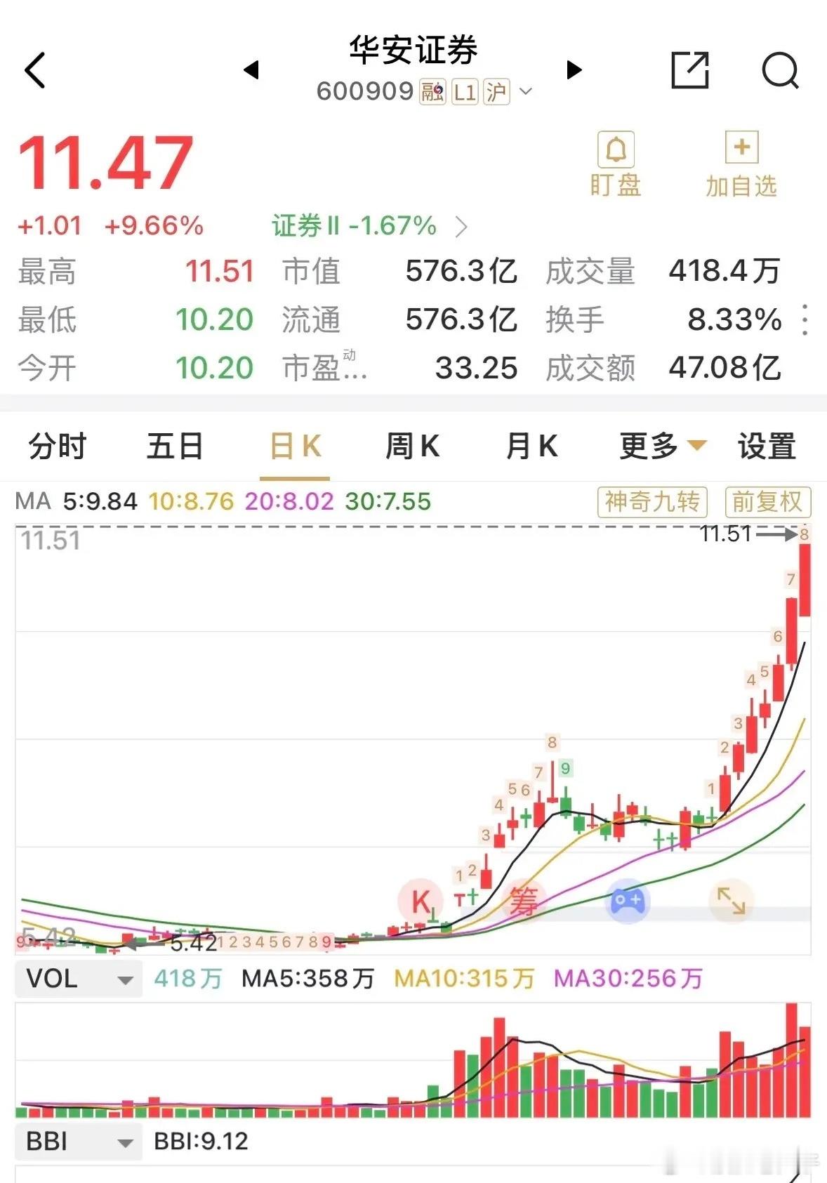 又涨停，华安证券这波从5.0元多起到11.0元多的翻倍走势，日线七连红确实令人羡