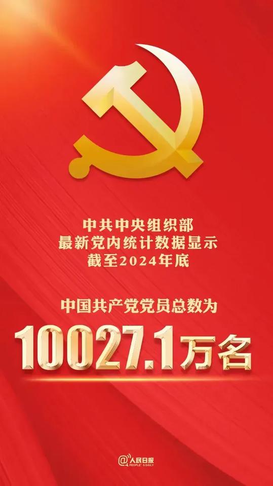 中国共产党党员总数，截止2024年底共计10027.1万名。
这是里程碑，也是新